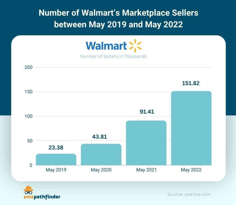 Bar Graph about Number of Walmart’s Marketplace Sellers between May 2019 and May 2022, According to Statista