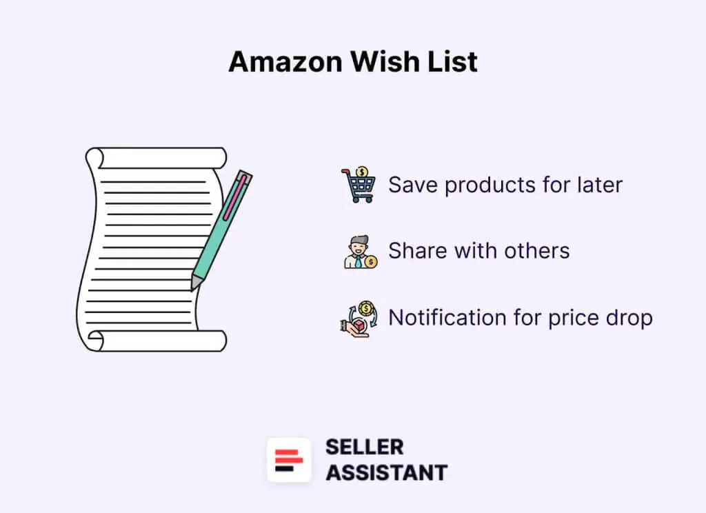Illustration of Amazon Wish List features with icons for saving products, sharing with others, and receiving price drop notifications.